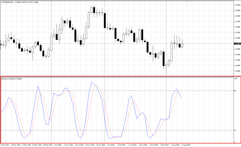 How to Use Stochastic Oscillator? Description and Trading with the ...