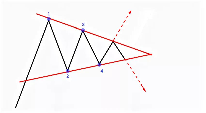 Patrón de gráfico triangular