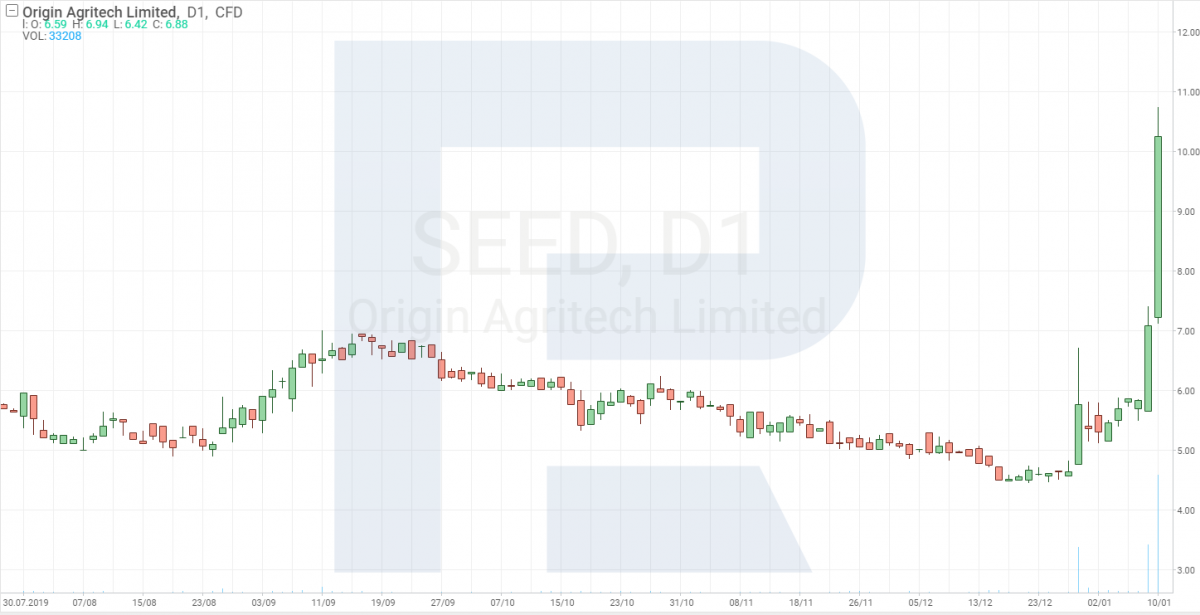 Origin Agritech Ltd stock price chart