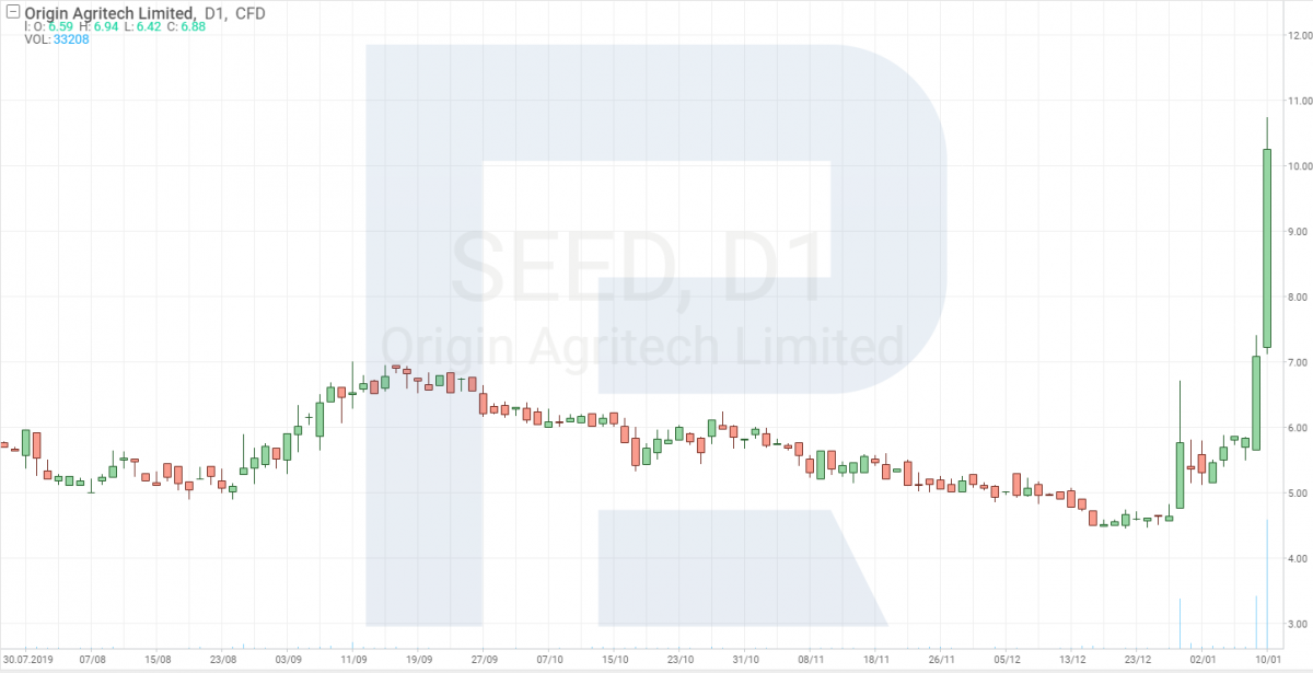 Gráfico de precios de acciones de Origin Agritech Ltd