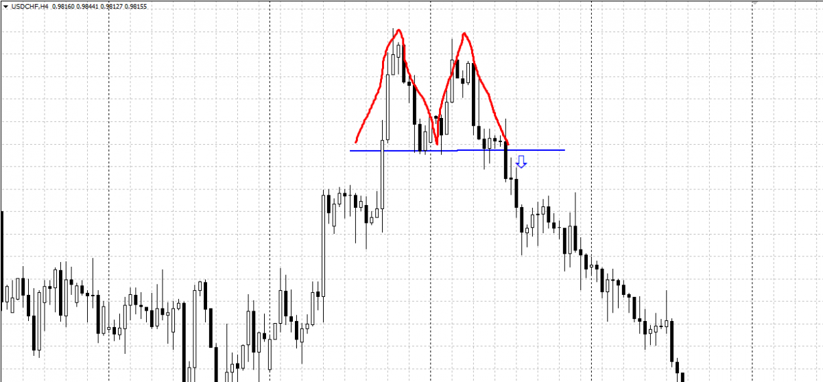 Technical analysis - Double Top chart pattern