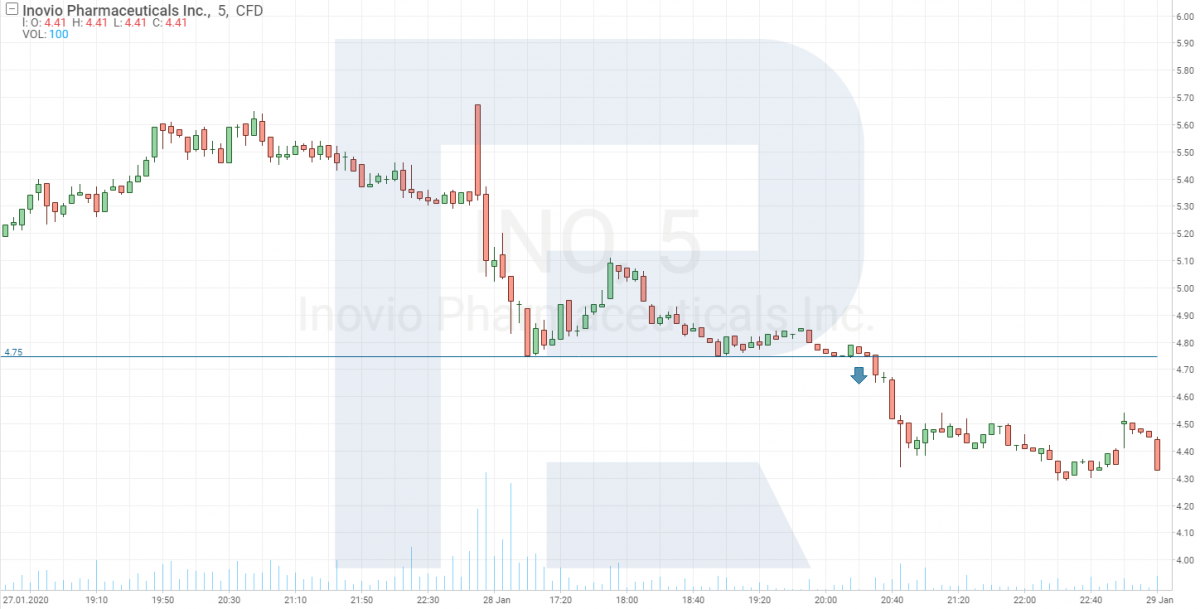 Gráfico de precios de acciones de Inovio Pharmaceuticals