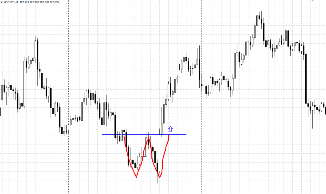 Technical analysis - Double Bottom chart pattern