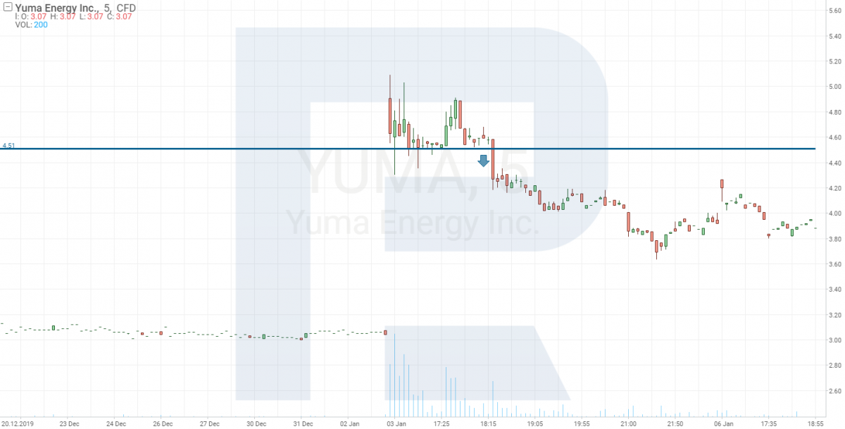Gráfico de precios de acciones de Yuma Energy
