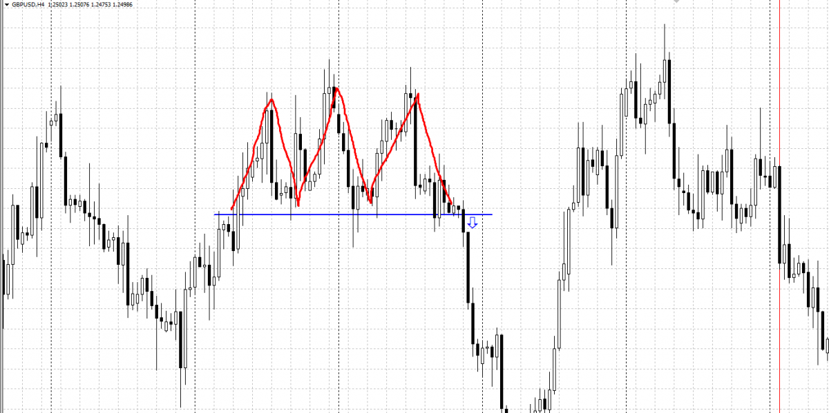 Technical analysis - Triple Top chart pattern