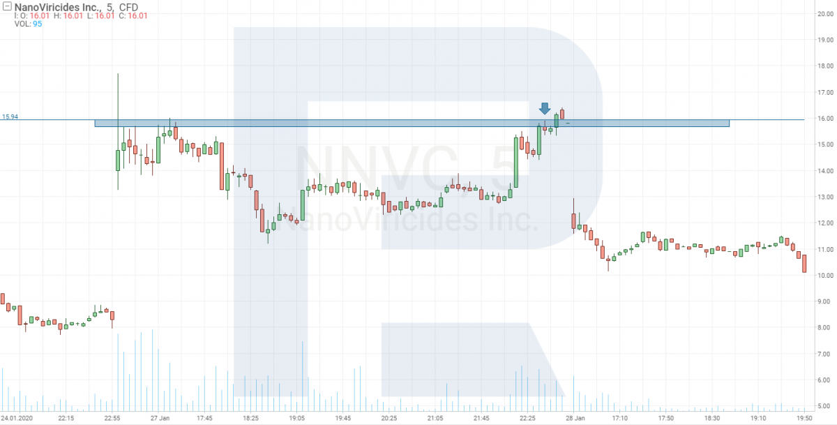 NanoViricides Inc stock price chart