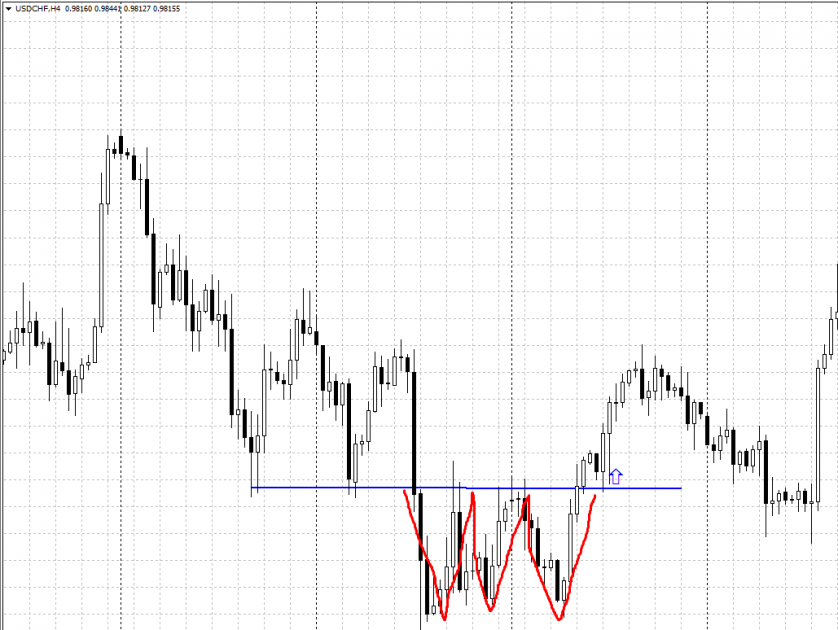 Technical analysis - Triple Bottom chart pattern