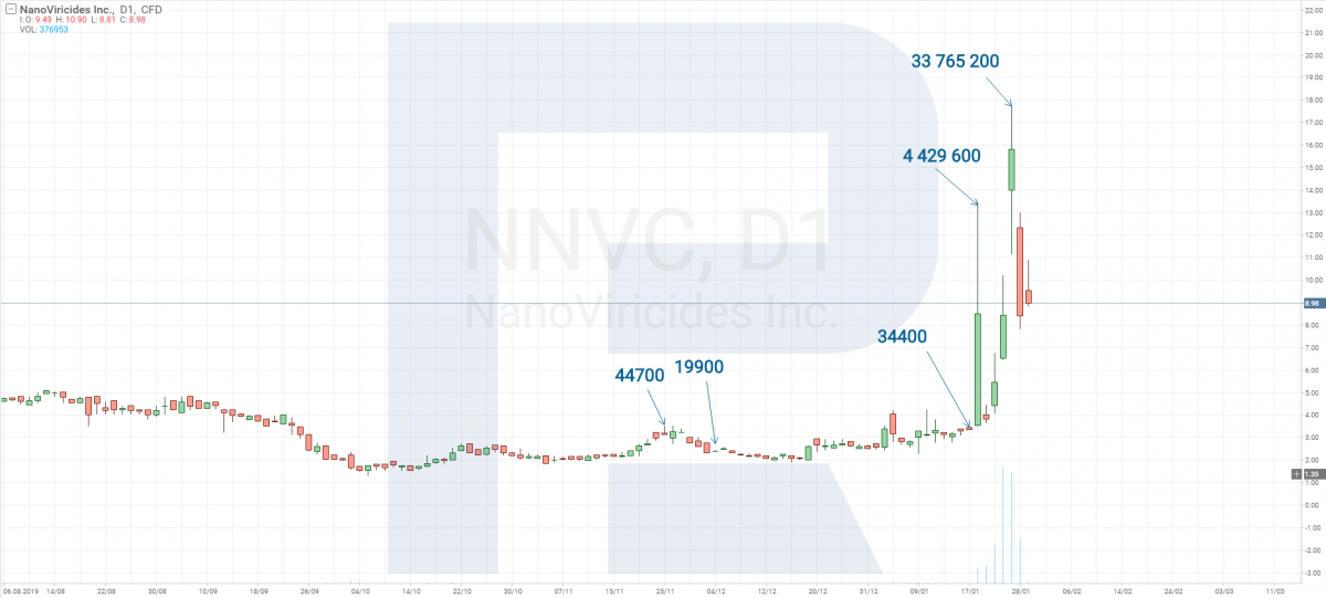 Gráfico de precios de acciones de NanoViricides Inc