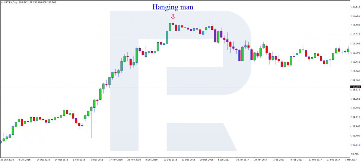 Hanging Man pattern