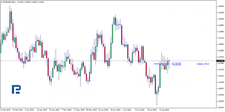 Getting Acquainted with the Pivot Points - R Blog - RoboForex