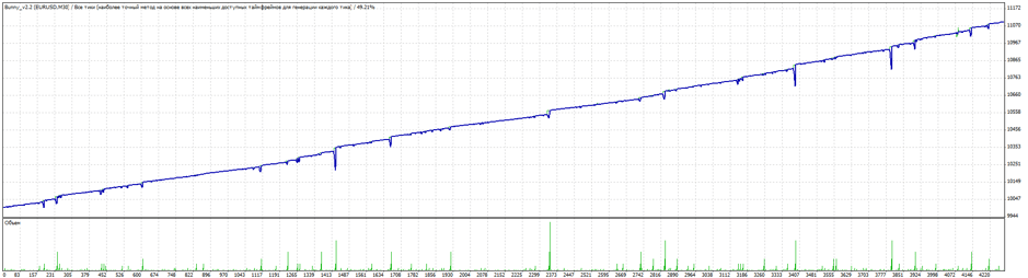 ผลการทดสอบที่ปรึกษาผู้เชี่ยวชาญของ Bunny - M15