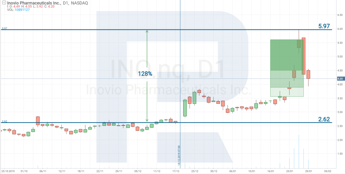 Biểu đồ giá cổ phiếu của Dược phẩm Inovio