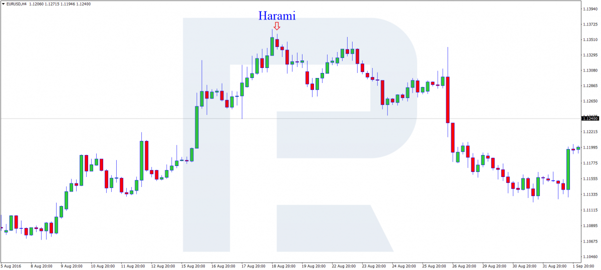 Harami pattern