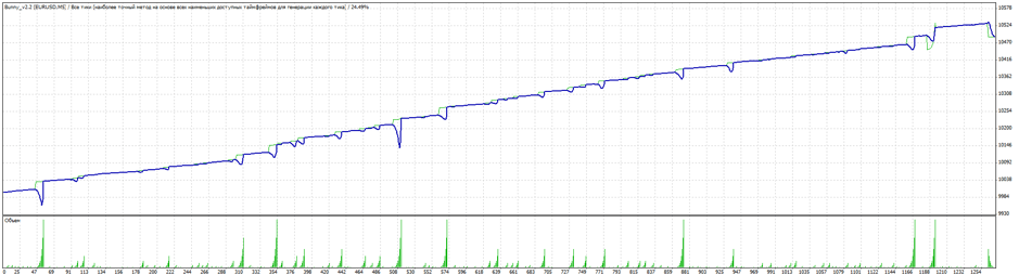 ผลการทดสอบที่ปรึกษาผู้เชี่ยวชาญของ Bunny - M30