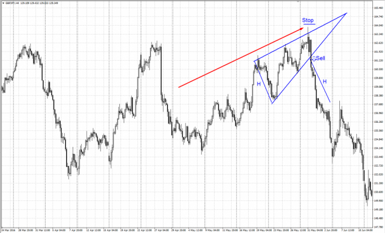 Triangle and Wedge Chart Patterns in Technical Analysis - R Blog ...