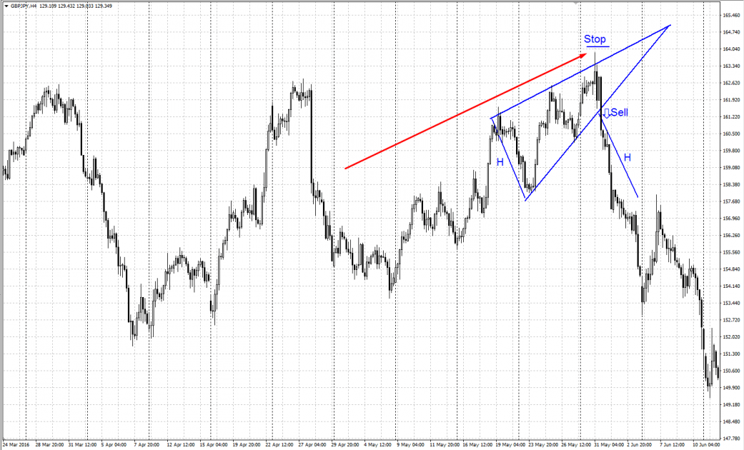 Ascending Wedge chart pattern