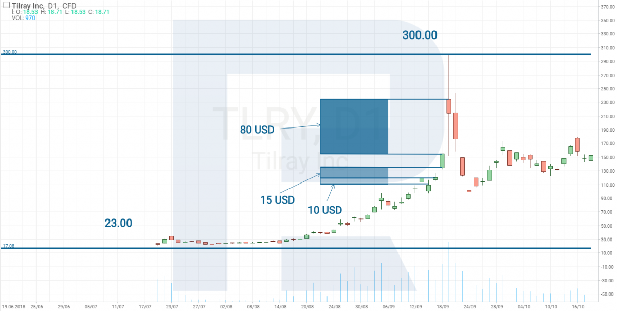 Gráfico de precios de acciones de Tilray