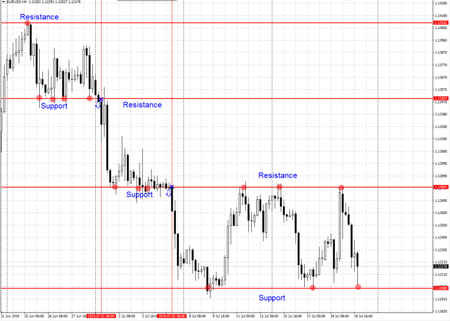 The support and resistance lines in technical analysis