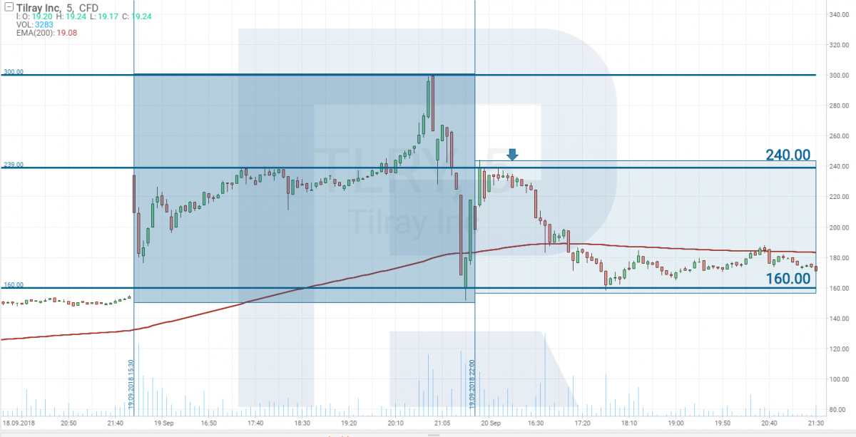 Tilray stock price chart