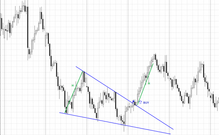 charting ascending wedge