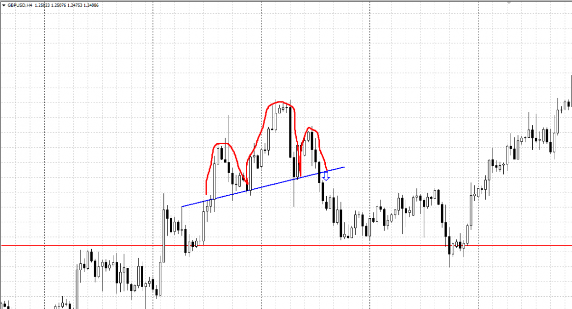 Technical analysis - Head and Shoulders chart pattern