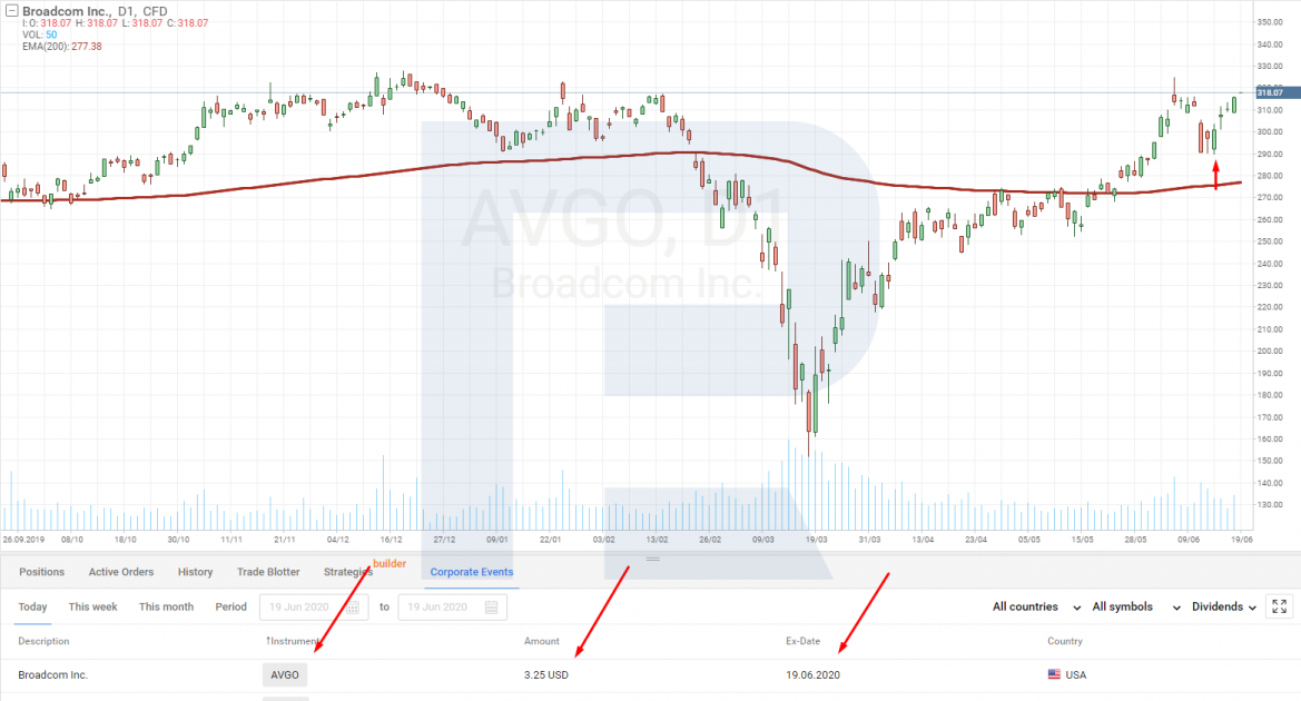 Análise de preços de ações da Broadcom Inc.