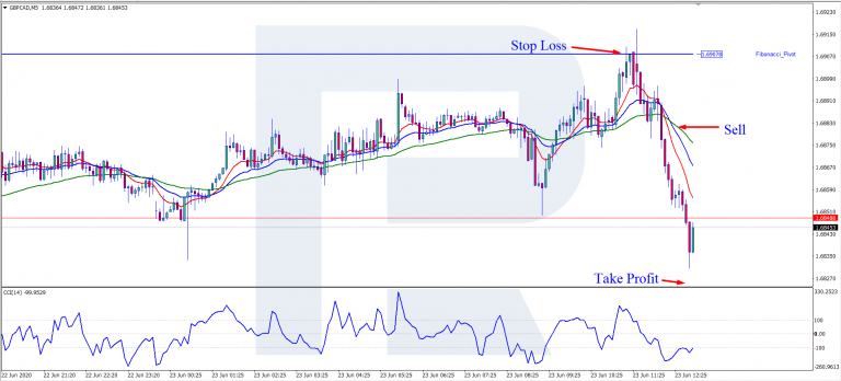 Trading with Scalping Forex Strategy CCI + EMA - R Blog - RoboForex