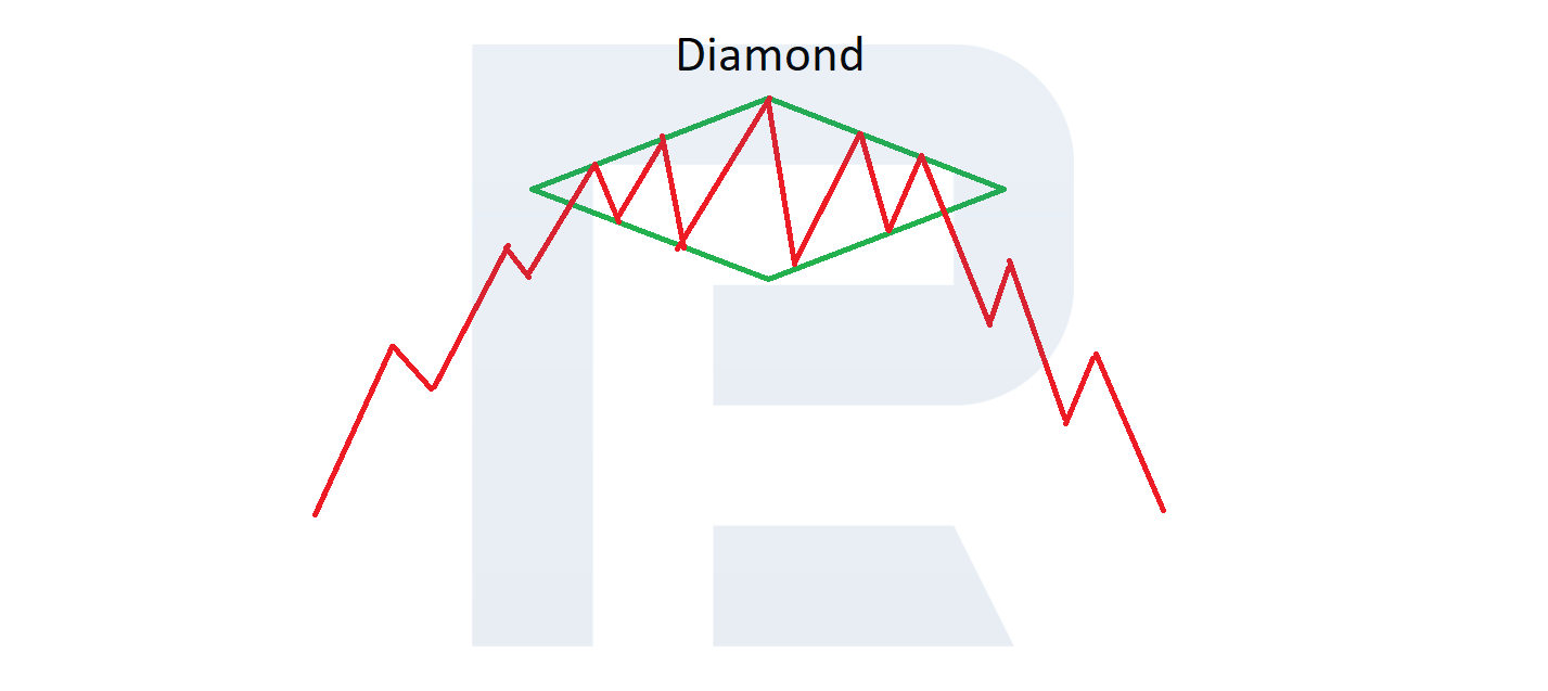 Rugido Acompañar Canberra Diagrama de Diamante: Formaciones gráficas de inversión de la tendencia - R  Blog ES - RoboForex