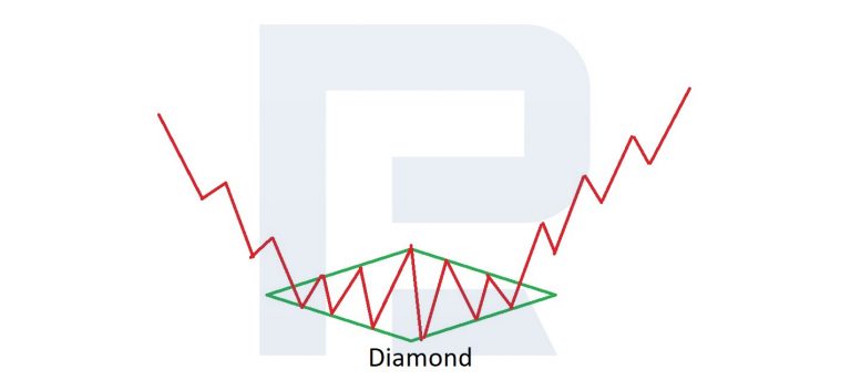 Diamond Chart Pattern: Trading Reversal Graphic Formations - R Blog ...