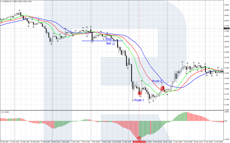 Mastering Alligator Trading Strategy - R Blog - RoboForex