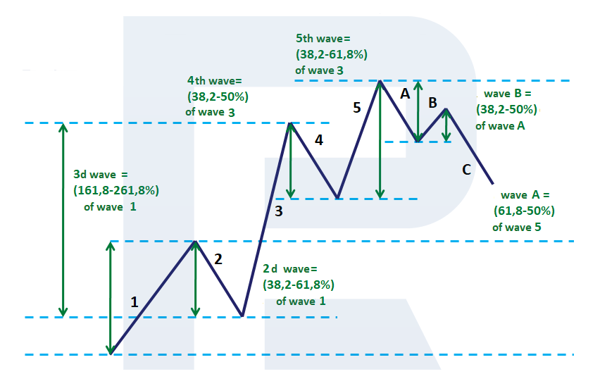 Practical Application of Elliott Wave Theory in Trading - R Blog ...