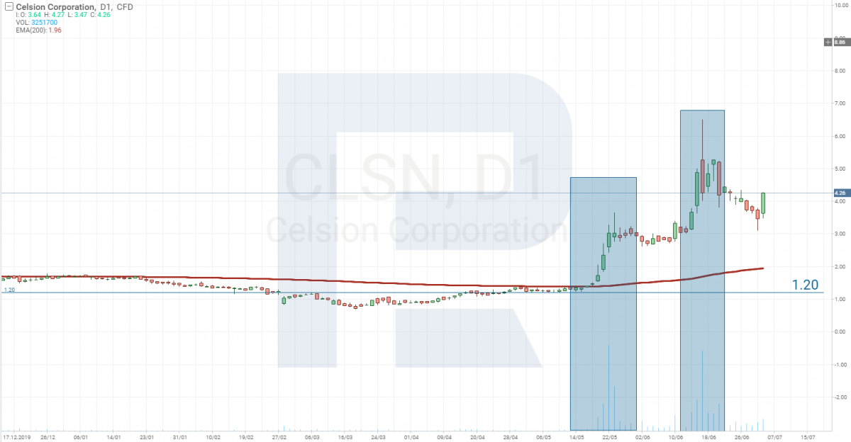 Analiza cen akcji - Celsion Corporation