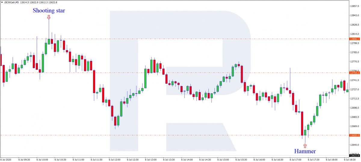 Shooting Star un Hammer diagrammu paraugi - DAX 30