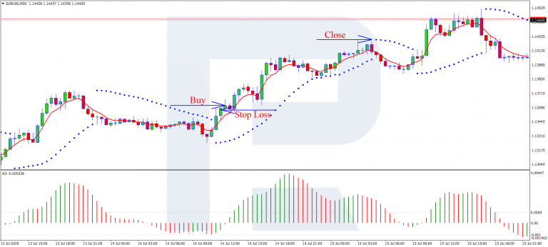 Indicator Strategy Parabolic SAR & Awesome: How to Use - R Blog - RoboForex