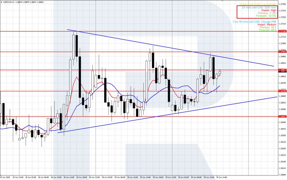 Trading with FFCal - Triangle chart pattern forming