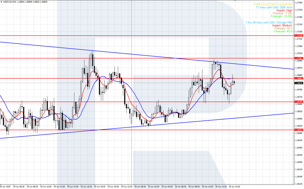 Trading with FFCal - Trading support and resistance levels