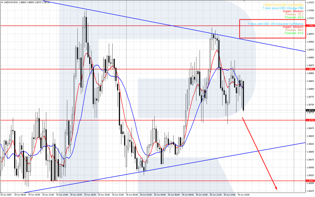 Trading with FFCal - Head and Shoulders chart pattern forming