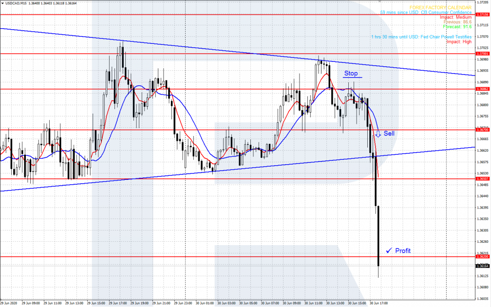 Trading with FFCal - Breakaway of the lower border of the Triangle