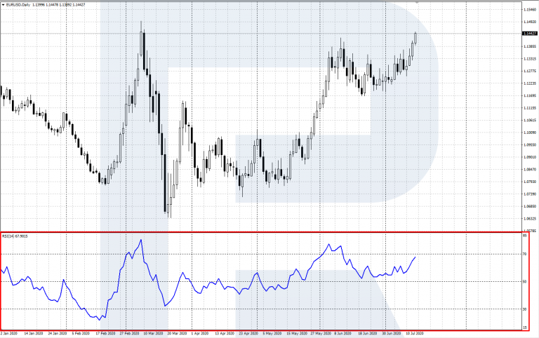 How To Trade Overbought And Oversold Areas? - R Blog - RoboForex