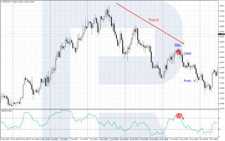 How to Trade Overbought and Oversold Areas? - R Blog - RoboForex