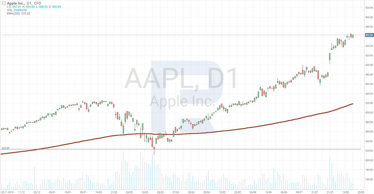 Apple shares price chart