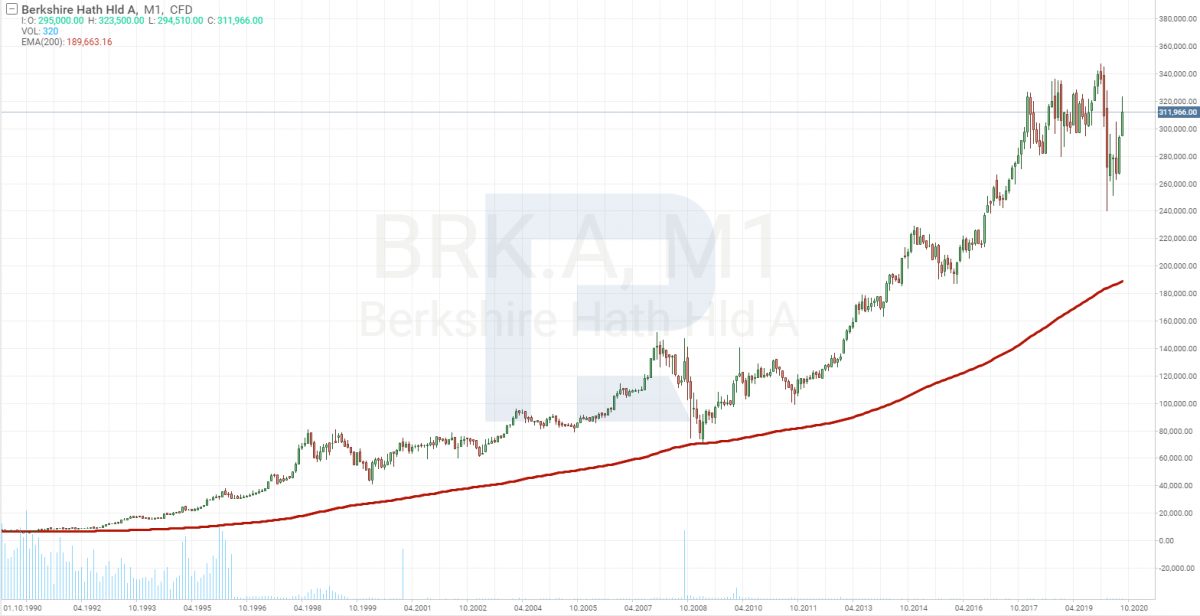 Share price chart of Berkshire Hathaway