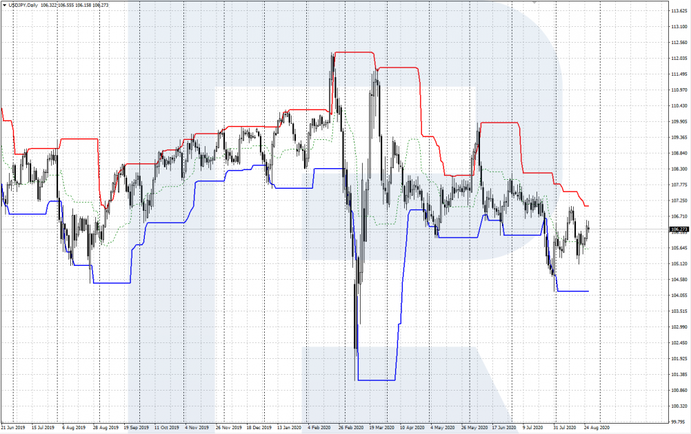  Donchian Channel indicator