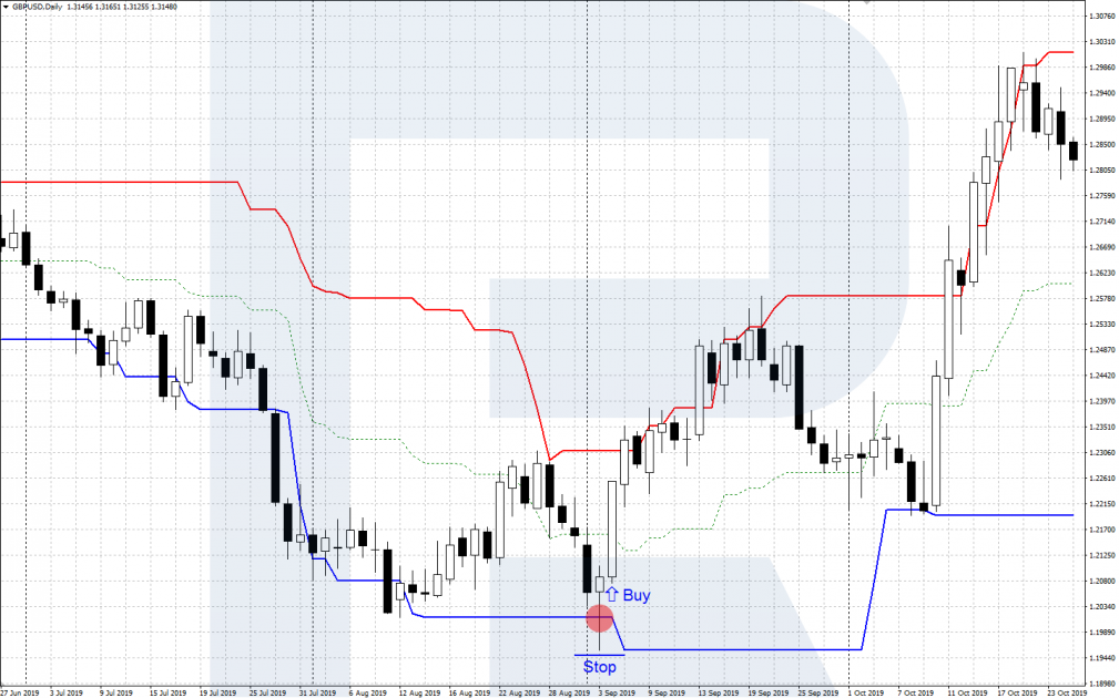 False breakaways - Signal to buy