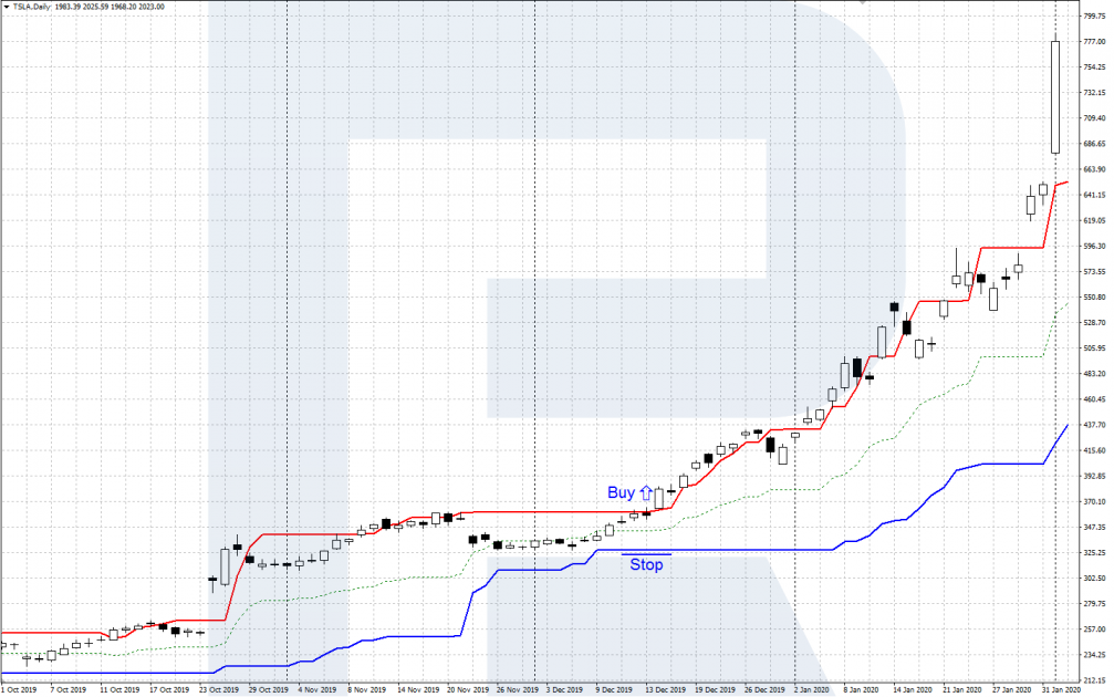 Donchian Channel indicator - Signal to buy