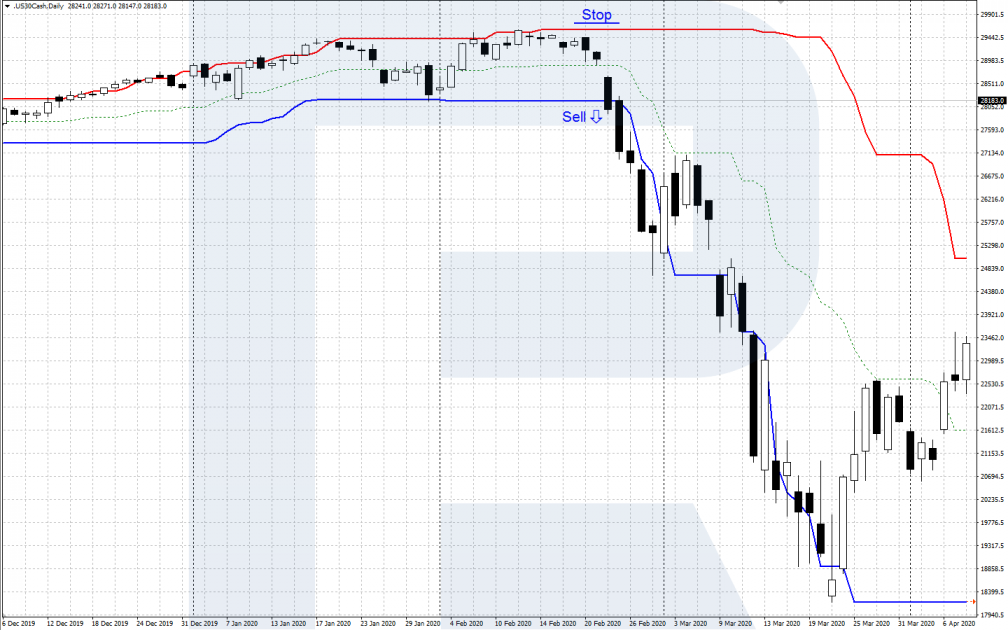 Donchian Channel indicator - Signal to sell