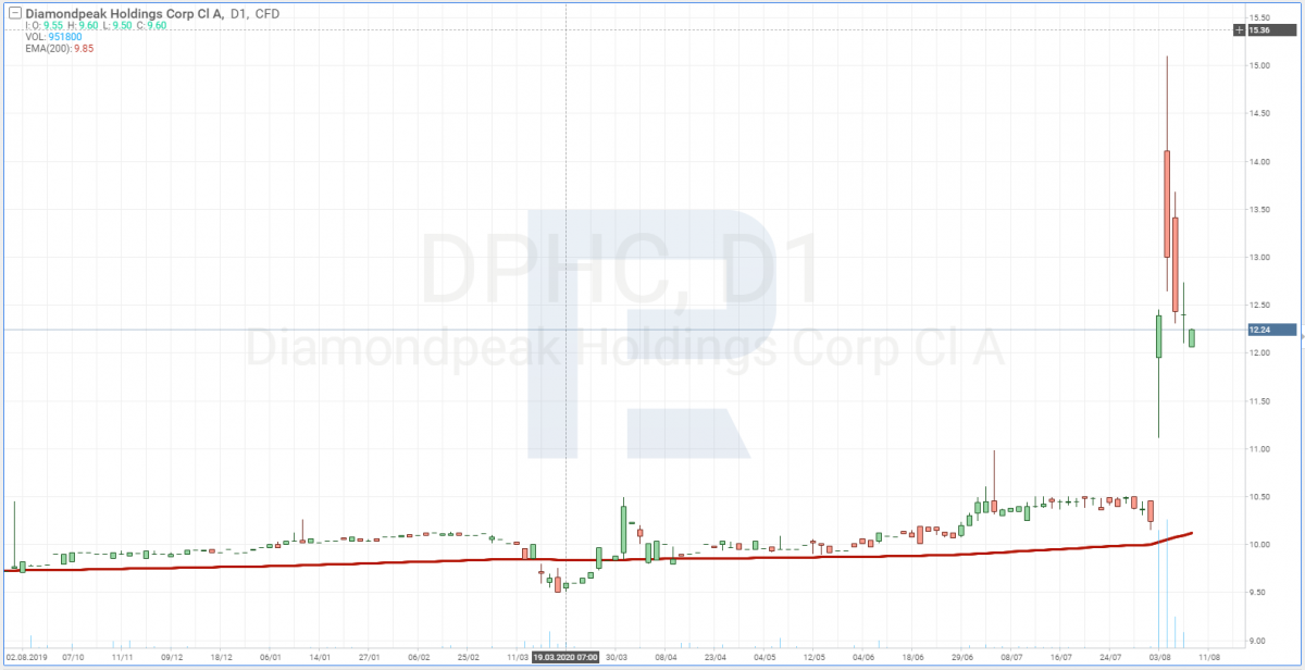 DiamondPeak stock price chart