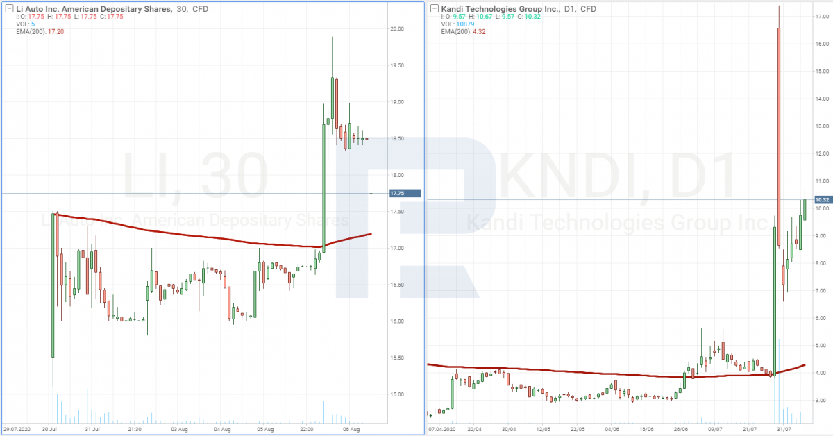 Kandi Technologies Group, Inc. and Li Auto stock price charts