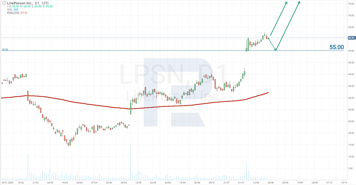 Analiza techniczna akcji LivePerson (NASDAQ: LPSN)