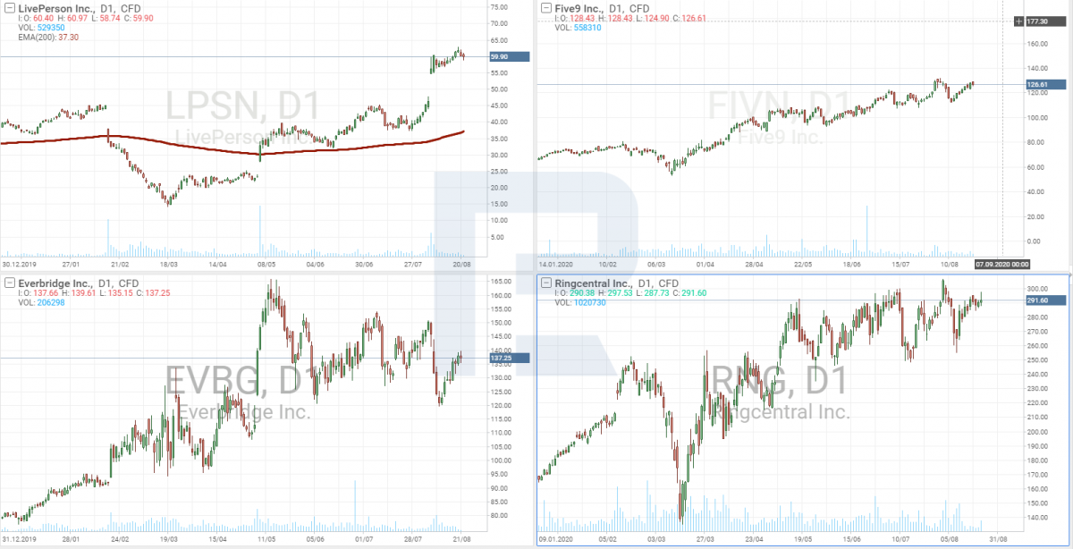Everbridge, Five9, Ringcentral e gráficos de preços de ações da LivePerson